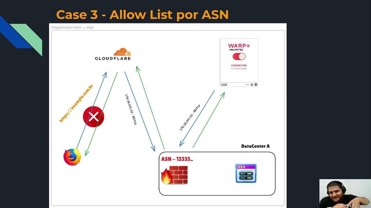 Bypassando Cloudflare usando Cloudflare | WARP