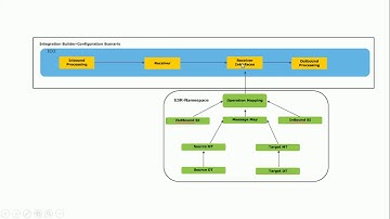 SAP PO : Synchronous REST To PROXY Interface on 7.5 single stack(SAP PROCESS ORCHESTRATION)