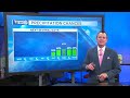 Weather AWARE: The severe threat lingers through sunset