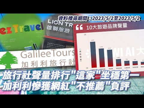 Lowi AI大數據／出國旅行社選哪家？聲量排行「這家」坐穩第一！加利利慘獲網紅「不推薦」負評【CNEWS】