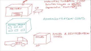 Manufacturing vs Non-Manufacturing costs