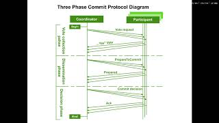 2 phase locking (2PL) and 3 phase locking (3PL) protocol
