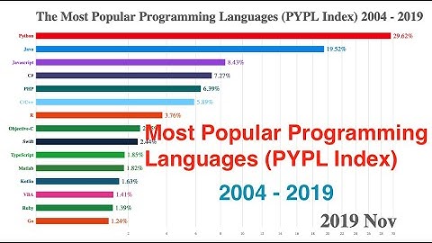 The Most Popular Programming Languages (PYPL Popularity of Programming Language index) 2004 - 2019