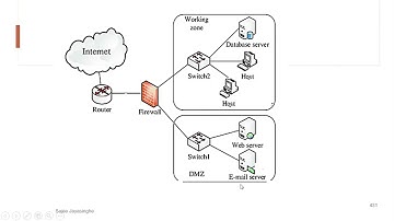 AL ICT - Unit 6 - Networking - DMZ Network (යුද මුක්ත කලාපය) by Sajee Jayasinghe