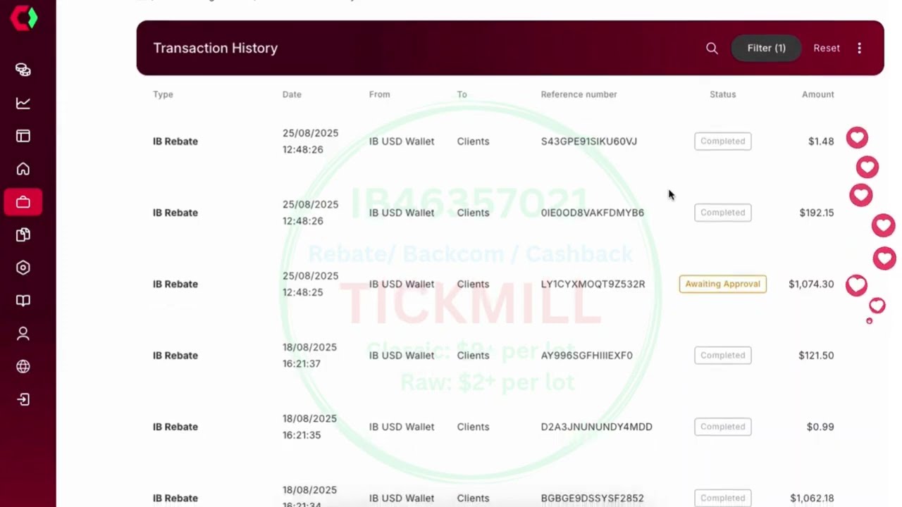 Tuần 34/2025: Hơn $1267 từ IB46357021 đã rebate tới Khách Hàng Tickmill