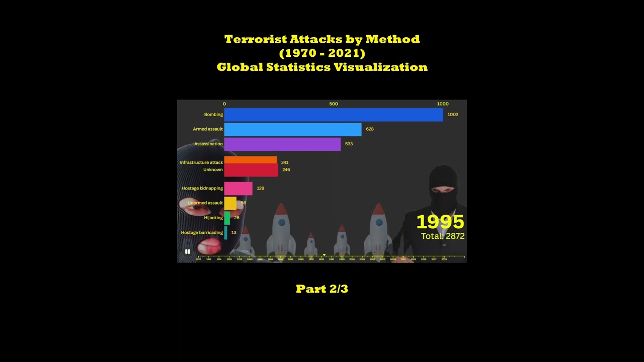 Terrorist Attacks by Method (1970–2021) | Global Statistics Visualization