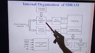 CS 202 Computer Organization and Architecture-Module IV-Synchronous DRAM-Asst Prof Shiyon P Johnson