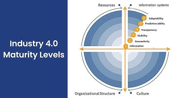 Acatech Industry 4.0 Maturity Assessment Levels