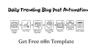 Automate Social Media Posting with n8n | Google Trends + AI + Google Sheets