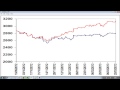 Analysing the S&P 500 Index