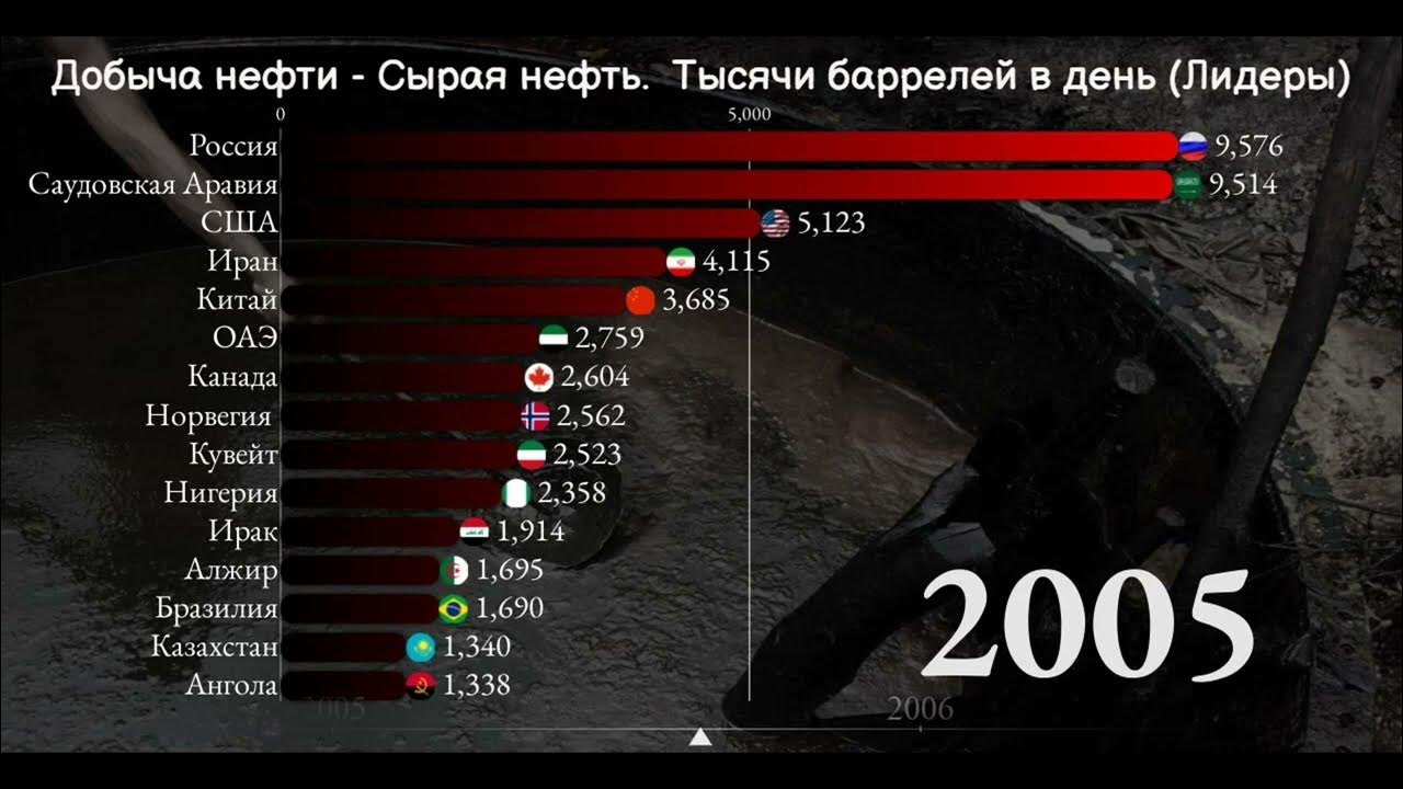Кто занимает места по добыче нефти. Снижение добычи нефти опек. Кто занимает места по добыче нефти. Кто занимает места по добыче нефти. Добыча нефти в мире по странам.