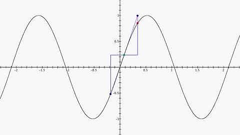 The affine approximation of a function from R1 to R1