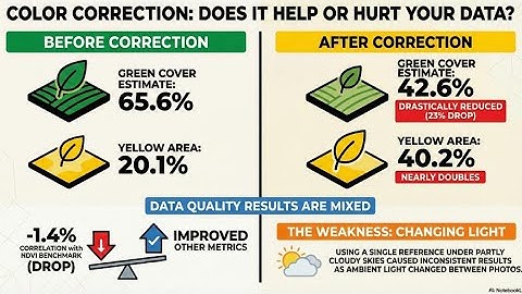 Color Correction for Turfgrass using GoPro