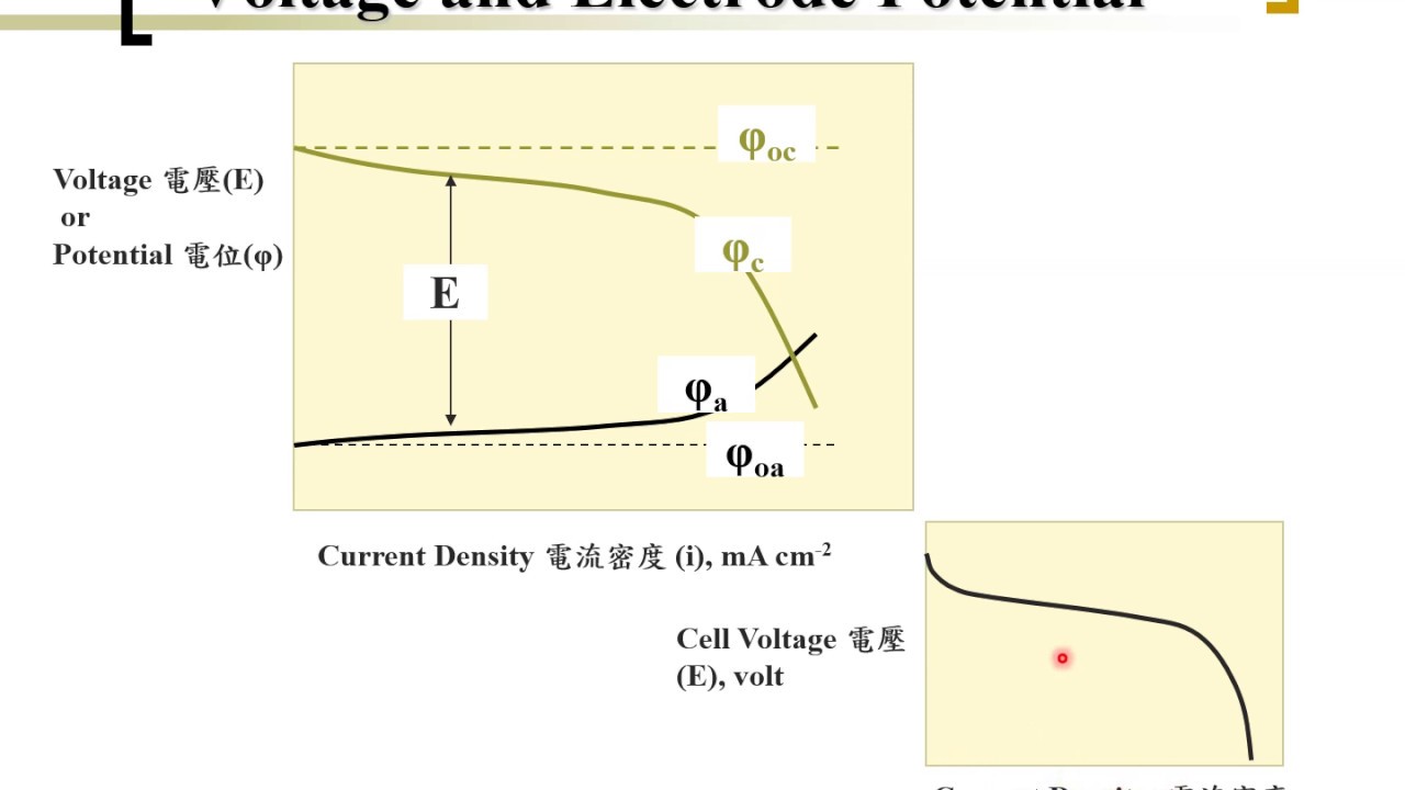 Fuel Cell (0704) Electrode E I Curve YouTube