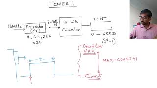 Digital Systems - 1.16 Timer 1 - Count to Overflow