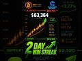 📈 BTC 2-Day Win Streak — Bulls Building | June 12