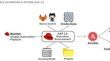 F5/Ansible Tips and Tricks: Getting Started Automating F5 with Ansible