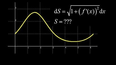 Numerical approximation of arc length given the curve e^sin(x) on 0 to 2pi.