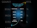 Global Tariff information #trading #tariffs #country #fastupdate #india #information #youtubeshorts
