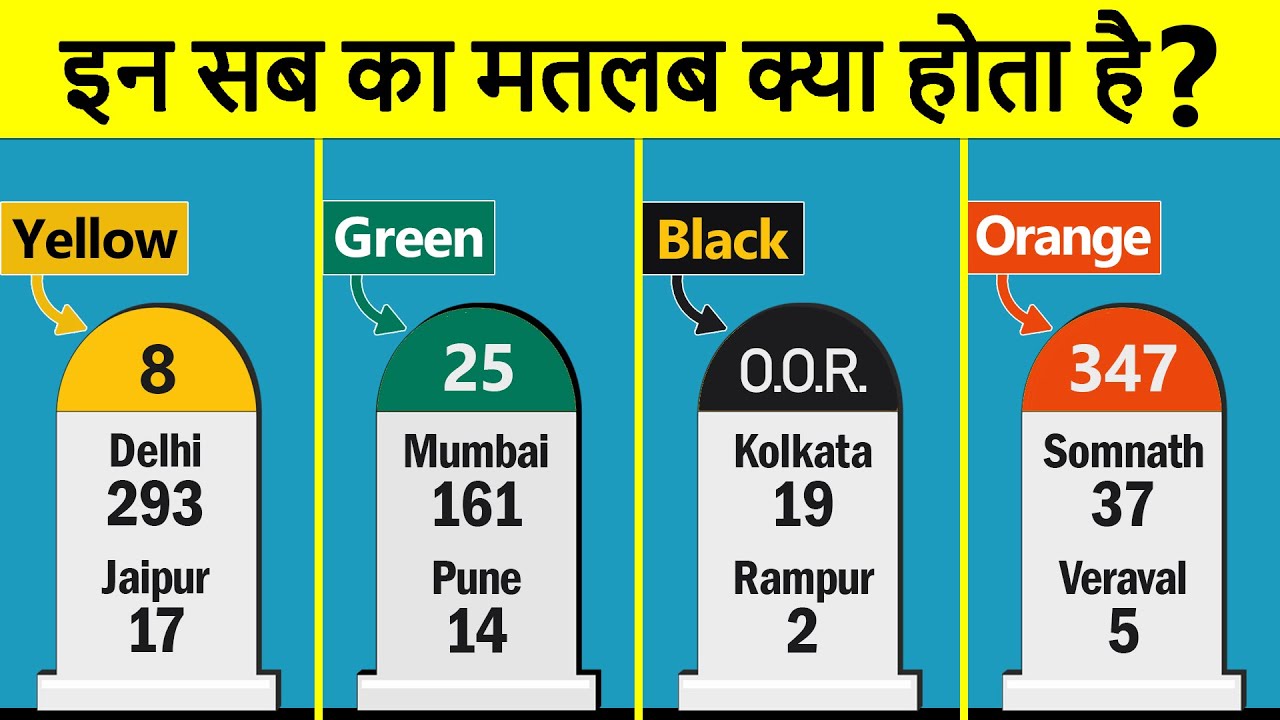      Milestones     Why Indian Highways have Coloured Milestones