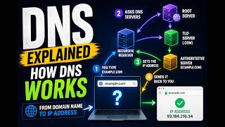 How DNS  works? very simple