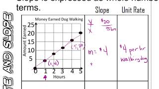 Unit Rate and Slope