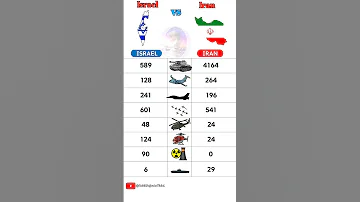 Israel Vs Iran Comparison 2025 Rohitrajputofficial News Comparsion Israel Iran News 
