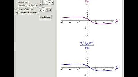 The Envelope Theorem: Numerical Examples