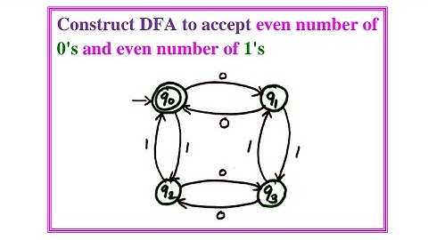 Design DFA to accept 𝗲𝘃𝗲𝗻 𝗻𝘂𝗺𝗯𝗲𝗿 𝗼𝗳 𝟬