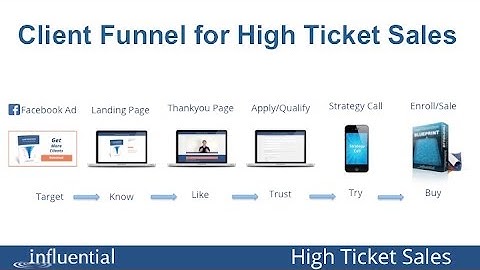 Client Funnel for High Ticket Sales & Lead Generation