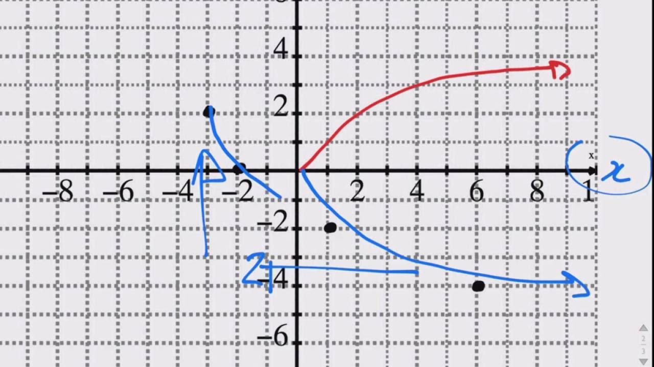 Graphing a square root function - YouTube