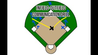 Softball Drills - Infield/Outfield Communication Drill