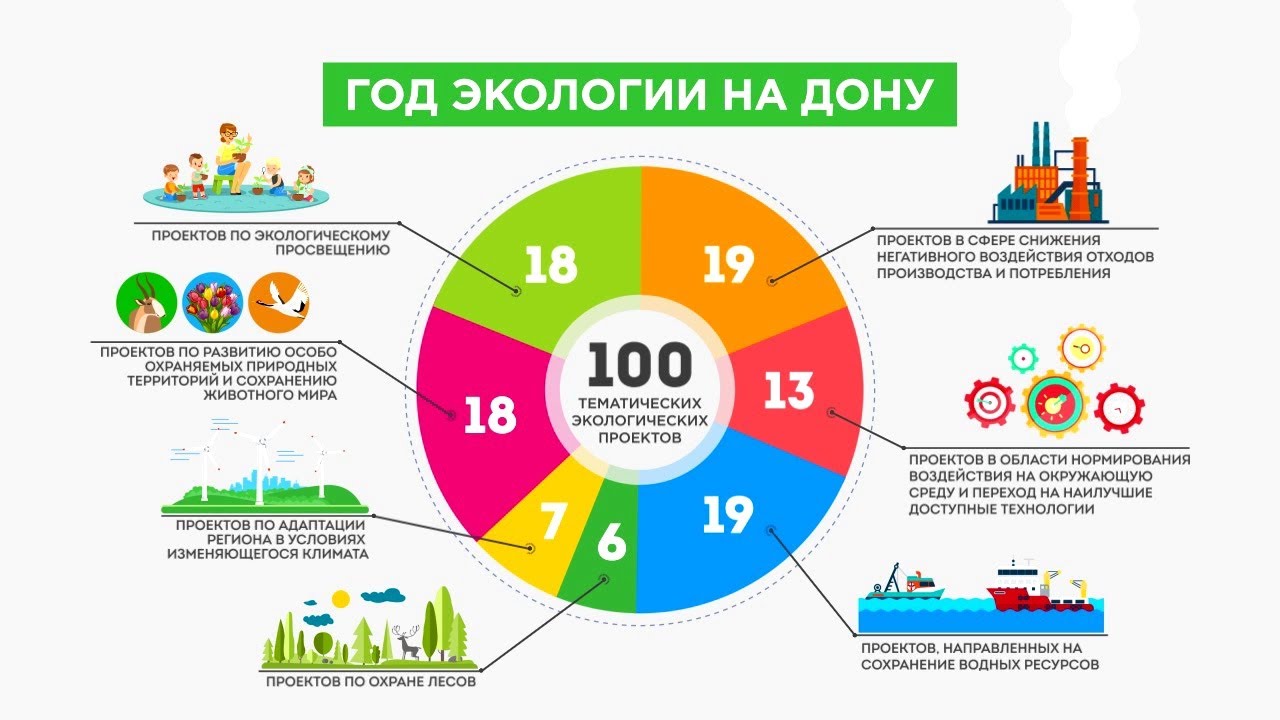 Сайт экологии ростовской области. Год экологии. Экологическая инфографика. Экология Ростовской области. Экология в Ростовской области статистика.