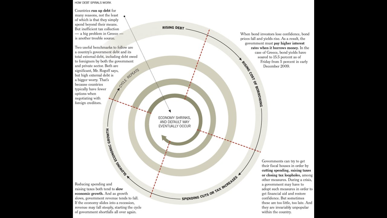 The U.S. Debt Spiral Explained YouTube
