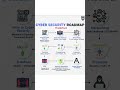 CYBER SECURITY ROADMAP | Cyber Security #cybersecurity #roadmap