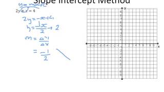 2. slope intercept method