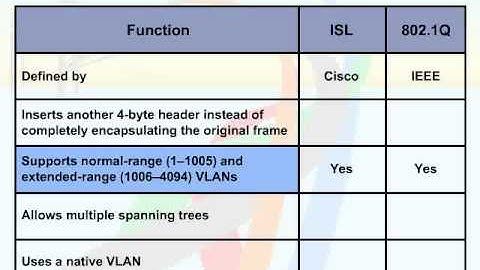 449   40  VLAN and Trunking   10  Comparing ISL and 802 1Q