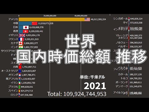 【国別】世界 時価総額ランキング 推移