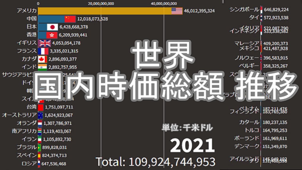 【国別】世界 時価総額ランキング 推移 - YouTube