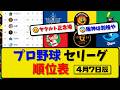 【最新】プロ野球セ・リーグ順位表 4月7日版｜横浜5-3中日｜阪神9-3ヤク｜広島5-2巨人｜【まとめ・なんJ・2ch】