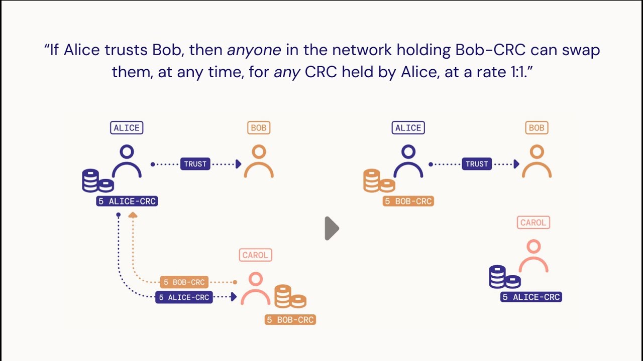 Circles Protocol: Technical Deep Dive - YouTube