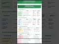 Excel formulas #excel #excelfunctions #exceltips #youtubeshorts #shortsfeed #shorts #trend #viral