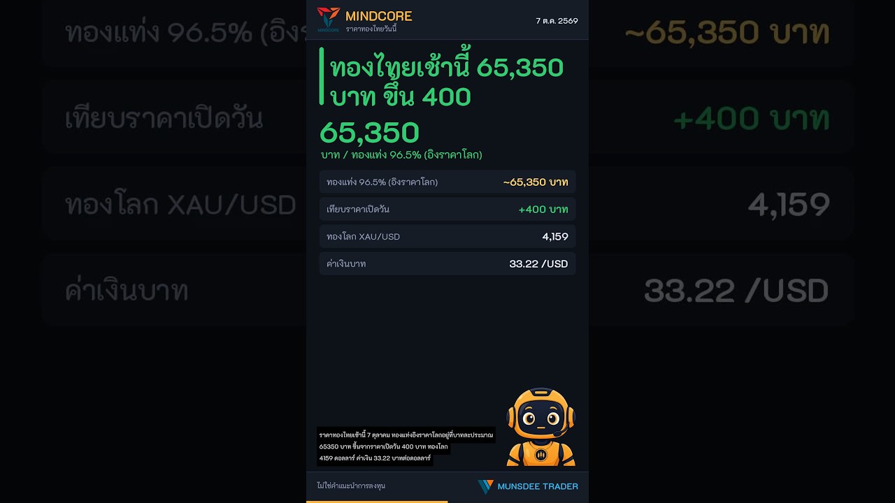 ทองไทยเช้านี้ 65,350 บาท ขึ้น 400 ซื้อได้หรือยัง? 7 ต.ค. 2569 #Shorts