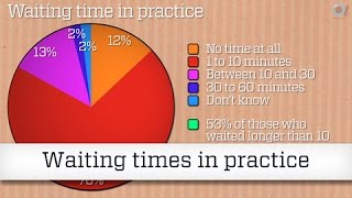 The value of customer service: Waiting times in practice