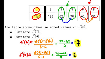 Estimating Derivatives at a Point Using a Table (example problem) - AP Calculus AB