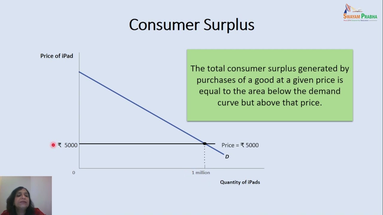 Consumer Surplus