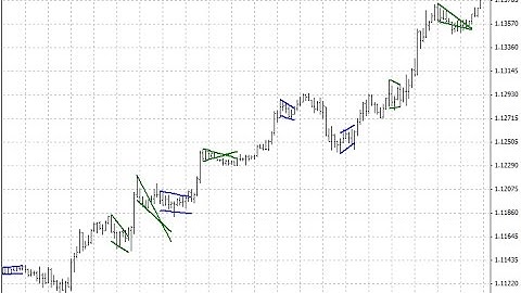 Flag and Pennant patterns Forex Indicator