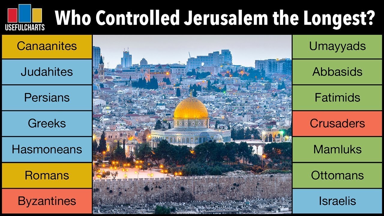 Who Controlled Jerusalem the Longest? | Timeline of the World's Most  Fought-Over City - YouTube
