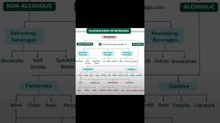 classification of beverages #foodtechnology #alcohol