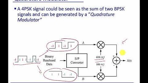 Module 4: Quadrature Modulator